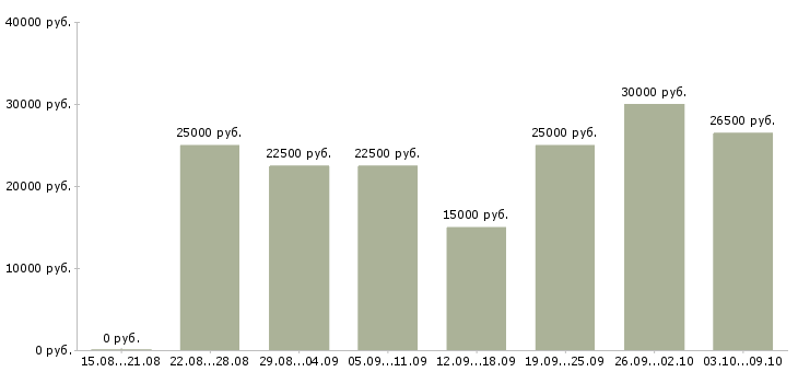 Вакансии требуются сотрудники на удаленную работу в Воронеже - Медиана зарплат требуются сотрудники на удаленную работу в Воронеже за 2 месяца