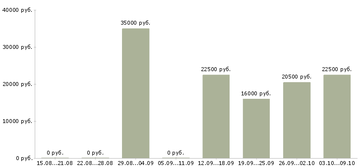 Вакансии удаленная без продаж в Волгограде - Медиана зарплат удаленная без продаж в Волгограде за 2 месяца