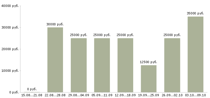 Вакансии удаленная официальная работа в Брянске - Медиана зарплат удаленная официальная работа в Брянске за 2 месяца