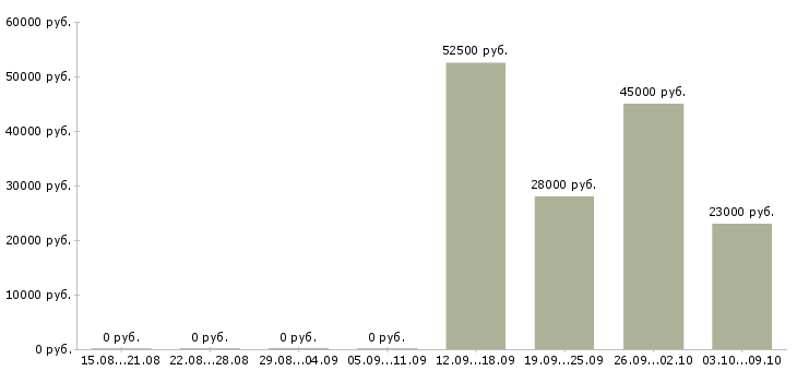 Вакансии упаковщик товаров Башкортостан - Медиана зарплат упаковщик товаров Башкортостан за 2 месяца