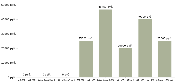Вакансии хозяйственный рабочий Нижний новгород - Медиана зарплат хозяйственный рабочий Нижний новгород за 2 месяца