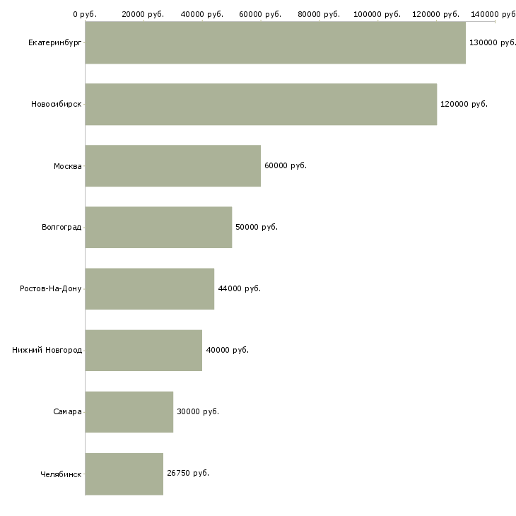 Поиск работы главный бухгалтер в строительстве-Медиана зарплаты для вакансии «главный бухгалтер в строительстве» в других городах