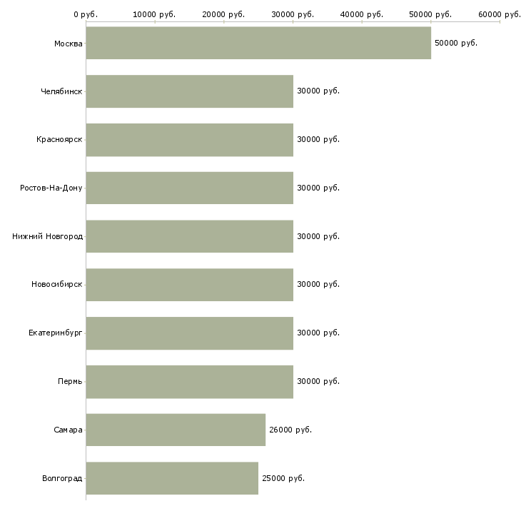 Поиск работы менеджер по продвижению-Медиана зарплаты для вакансии «менеджер по продвижению» в других городах