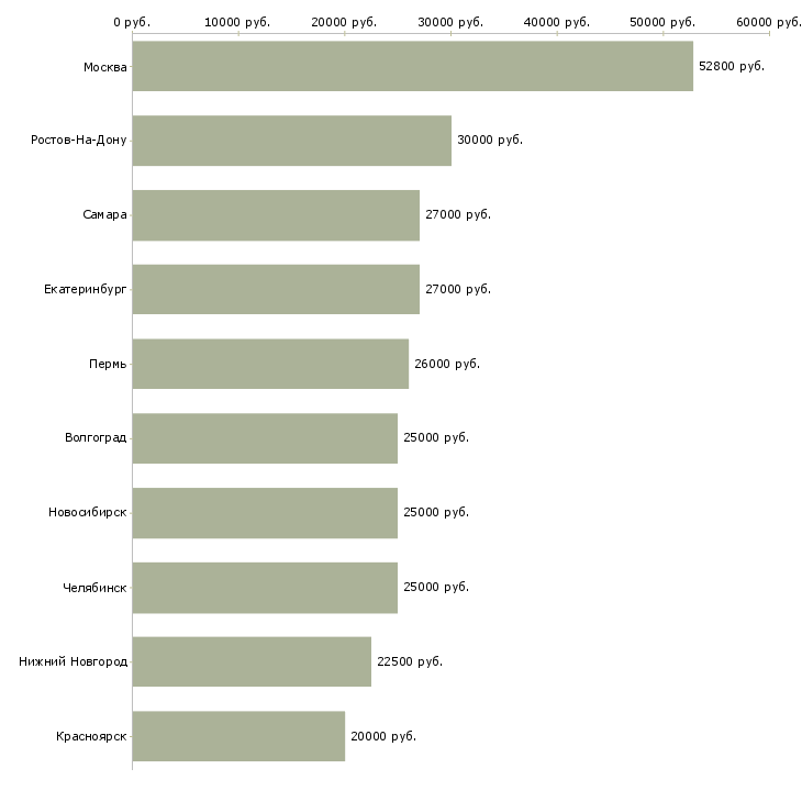 Поиск работы сотрудник для работы на телефоне-Медиана зарплаты для вакансии «сотрудник для работы на телефоне» в других городах