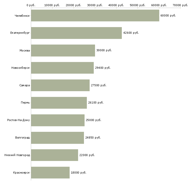 Поиск работы требуется товаровед-Медиана зарплаты для вакансии «требуется товаровед» в других городах