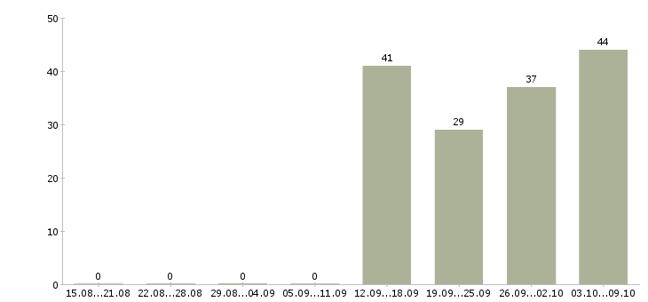 Работа специалист с медицинским образованием Башкортостан - Число вакансий Башкортостан по специальности специалист с медицинским образованием за 2 месяца