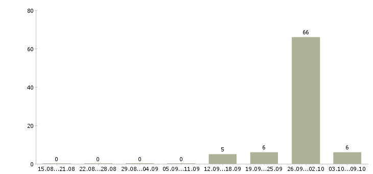 Работа упаковщики товаров Башкортостан - Число вакансий Башкортостан по специальности упаковщики товаров за 2 месяца