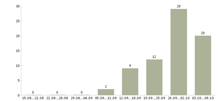 Работа вахта 2 месяца Йошкар-ола - Число вакансий Йошкар-ола по специальности вахта 2 месяца за 2 месяца