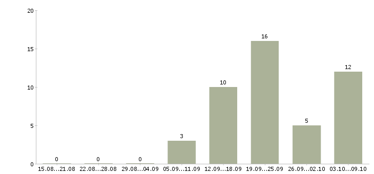 Работа корпоративный менеджер по продажам Карелия - Число вакансий Карелия по специальности корпоративный менеджер по продажам за 2 месяца