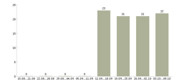 Работа менеджер по продажам в офис Колпино - Число вакансий Колпино по специальности менеджер по продажам в офис за 2 месяца