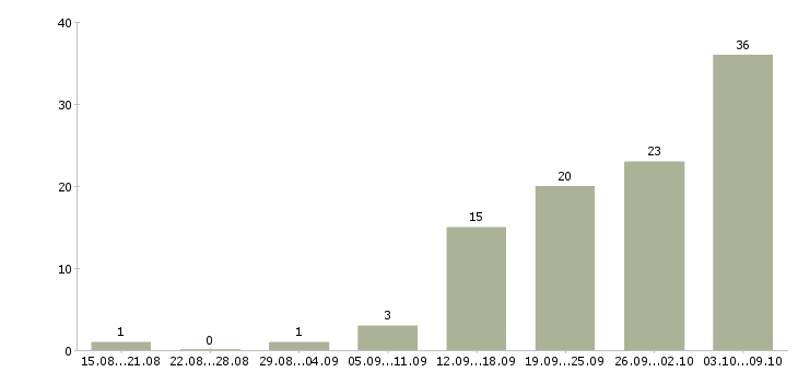Работа инженер по согласованию Нижний новгород - Число вакансий Нижний новгород по специальности инженер по согласованию за 2 месяца