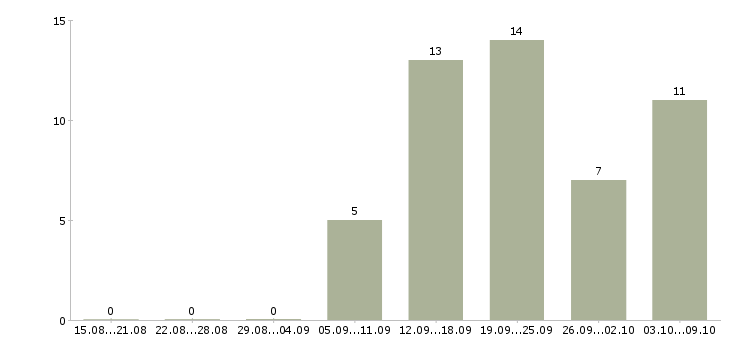 Работа кассир в супермаркете Нижний новгород - Число вакансий Нижний новгород по специальности кассир в супермаркете за 2 месяца