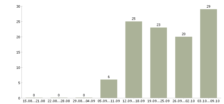 Работа менеджер управления персоналом Нижний новгород - Число вакансий Нижний новгород по специальности менеджер управления персоналом за 2 месяца