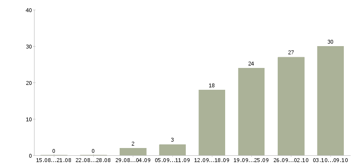 Работа руководитель направления продаж Нижний новгород - Число вакансий Нижний новгород по специальности руководитель направления продаж за 2 месяца