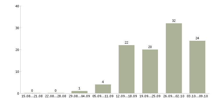 Работа хозяйственный рабочий Нижний новгород - Число вакансий Нижний новгород по специальности хозяйственный рабочий за 2 месяца