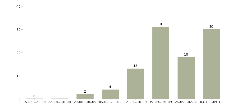 Работа достойный доход Ростов-на-дону - Число вакансий Ростов-на-дону по специальности достойный доход за 2 месяца