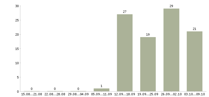 Работа администратор центра развития Санкт-петербург - Число вакансий Санкт-петербург по специальности администратор центра развития за 2 месяца