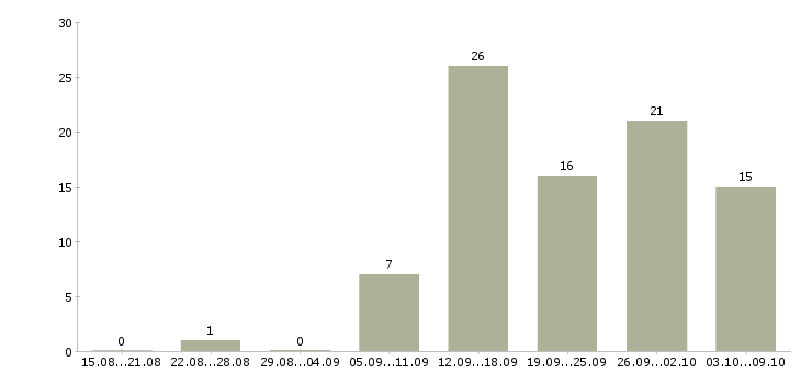 Работа бухгалтер на участок Санкт-петербург - Число вакансий Санкт-петербург по специальности бухгалтер на участок за 2 месяца