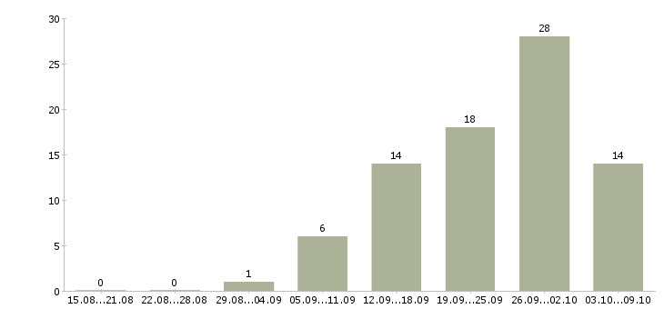 Работа заместитель директора по развитию Санкт-петербург - Число вакансий Санкт-петербург по специальности заместитель директора по развитию за 2 месяца