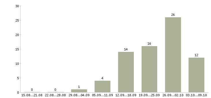 Работа менеджер типографии Санкт-петербург - Число вакансий Санкт-петербург по специальности менеджер типографии за 2 месяца