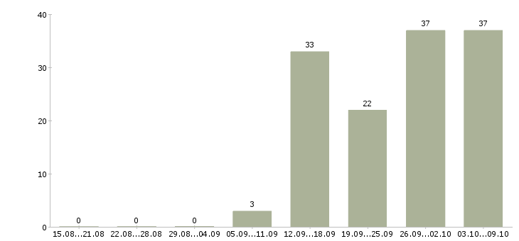 Работа специалист seo Санкт-петербург - Число вакансий Санкт-петербург по специальности специалист seo за 2 месяца