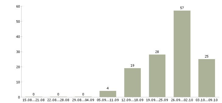 Работа специалист в офис продаж билайн Санкт-петербург - Число вакансий Санкт-петербург по специальности специалист в офис продаж билайн за 2 месяца