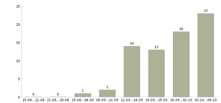 Работа специалист по административной работе Санкт-петербург - Число вакансий Санкт-петербург по специальности специалист по административной работе за 2 месяца