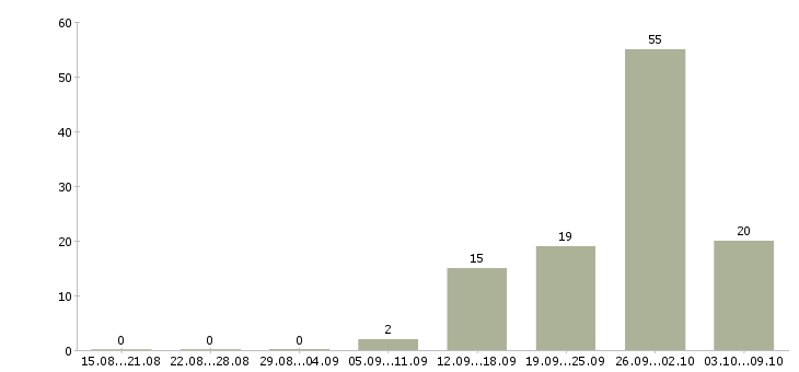 Работа инженер по контролю качества Татарстан - Число вакансий Татарстан по специальности инженер по контролю качества за 2 месяца