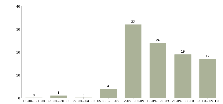 Работа специалист розничных продаж Татарстан - Число вакансий Татарстан по специальности специалист розничных продаж за 2 месяца