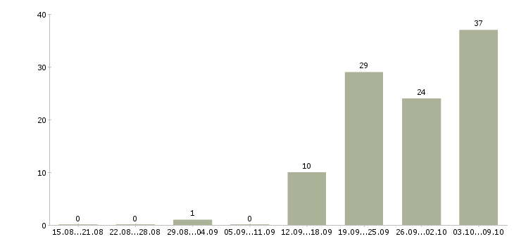 Работа вахта грузчик Чувашия - Число вакансий Чувашия по специальности вахта грузчик за 2 месяца