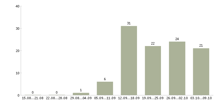 Работа менеджер по работе с сетями в Архангельске - Число вакансий в Архангельске по специальности менеджер по работе с сетями за 2 месяца