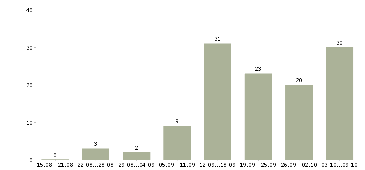 Работа менеджером интернет магазина в Архангельске - Число вакансий в Архангельске по специальности менеджером интернет магазина за 2 месяца
