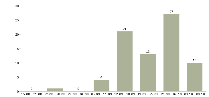 Работа обработка документации в Барнауле - Число вакансий в Барнауле по специальности обработка документации за 2 месяца