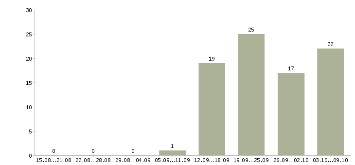 Работа сотрудник на консультацию в Белгороде - Число вакансий в Белгороде по специальности сотрудник на консультацию за 2 месяца
