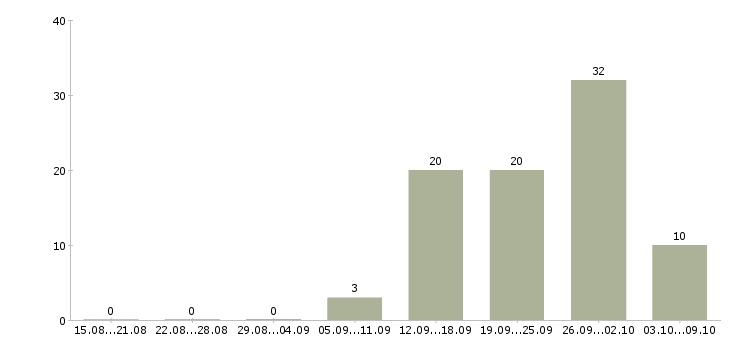 Работа менеджер по продажам услуг в Брянске - Число вакансий в Брянске по специальности менеджер по продажам услуг за 2 месяца