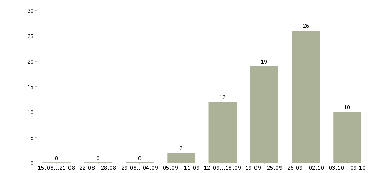 Работа директор по контролю в Владимире - Число вакансий в Владимире по специальности директор по контролю за 2 месяца