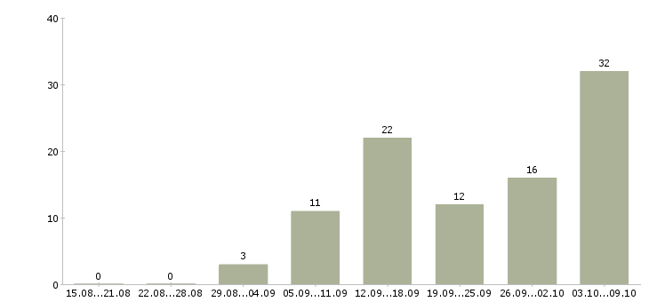 Работа дома с гибким графиком в Владимире - Число вакансий в Владимире по специальности дома с гибким графиком за 2 месяца