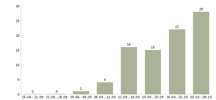 Работа требуются консультанты в Владимире - Число вакансий в Владимире по специальности требуются консультанты за 2 месяца