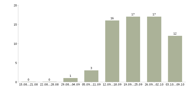 Работа менеджер по развитию проектов в Волгограде - Число вакансий в Волгограде по специальности менеджер по развитию проектов за 2 месяца