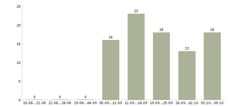 Работа оператор по обслуживанию клиентов в Волгограде - Число вакансий в Волгограде по специальности оператор по обслуживанию клиентов за 2 месяца