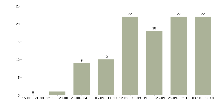 Работа размещение объявлений в интернете в Волгограде - Число вакансий в Волгограде по специальности размещение объявлений в интернете за 2 месяца