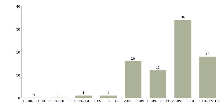 Работа удаленная без продаж в Волгограде - Число вакансий в Волгограде по специальности удаленная без продаж за 2 месяца