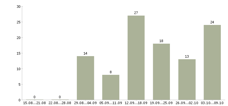 Работа работаем дома в интернете в Волжском - Число вакансий в Волжском по специальности работаем дома в интернете за 2 месяца