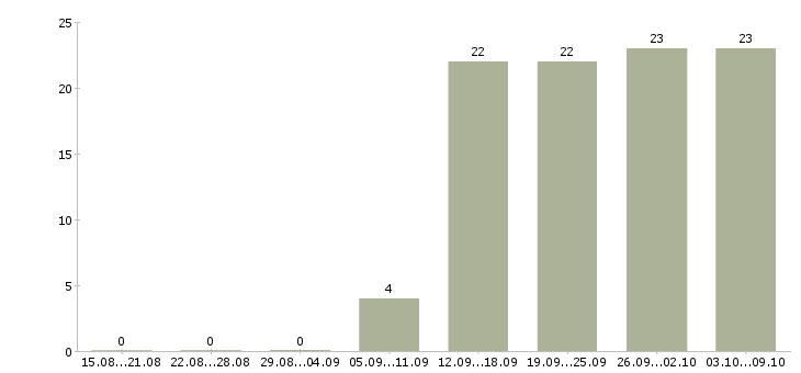 Работа кассир обучение в Вологде - Число вакансий в Вологде по специальности кассир обучение за 2 месяца