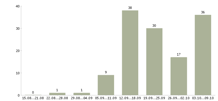 Работа менеджер эффективных продаж в Воронеже - Число вакансий в Воронеже по специальности менеджер эффективных продаж за 2 месяца