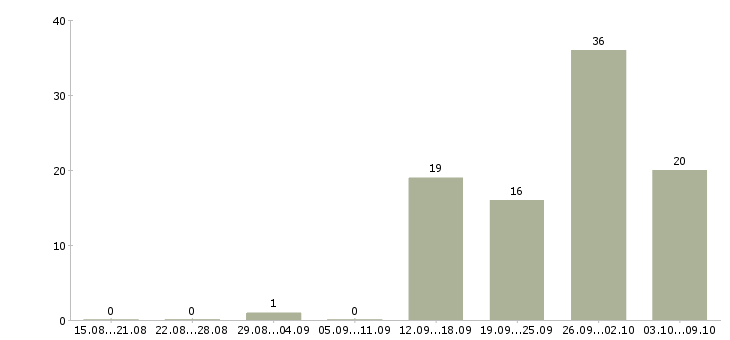 Работа требуются рабочие на производство в Воронеже - Число вакансий в Воронеже по специальности требуются рабочие на производство за 2 месяца