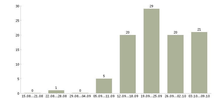 Работа менеджер по работе с интернетом в Дзержинске - Число вакансий в Дзержинске по специальности менеджер по работе с интернетом за 2 месяца