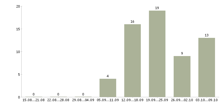 Работа корпоративный торговый представитель в Екатеринбурге - Число вакансий в Екатеринбурге по специальности корпоративный торговый представитель за 2 месяца