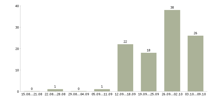 Работа руководитель проектов разработки в Екатеринбурге - Число вакансий в Екатеринбурге по специальности руководитель проектов разработки за 2 месяца
