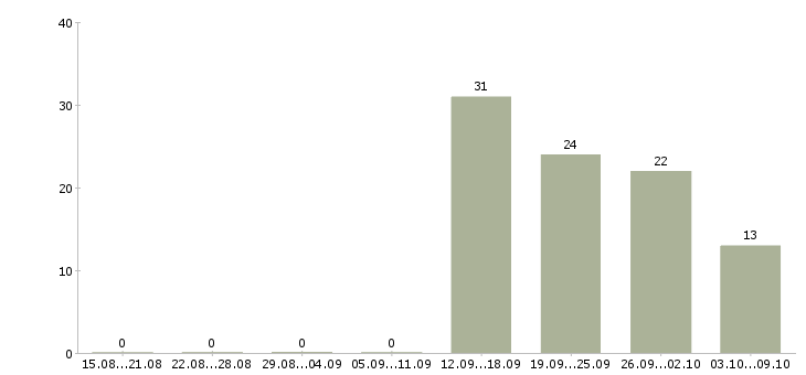 Работа работники на вахту в Иваново - Число вакансий в Иваново по специальности работники на вахту за 2 месяца